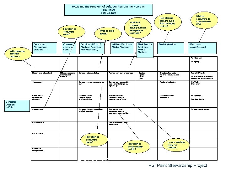 Modeling the Problem of Leftover Paint in the Home or Business 3 -23 -04