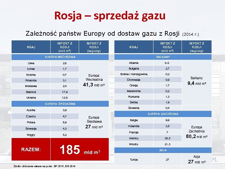 Rosja – sprzedaż gazu Zależność państw Europy od dostaw gazu z Rosji KRAJ IMPORT