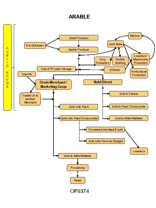 ARABLE Manure Seed Producer P U B L I C Land Base R &