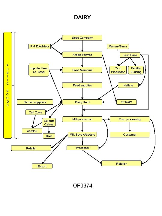 DAIRY Seed Company R & D/Advisor Manure/Slurry Arable Farmer P U B L I