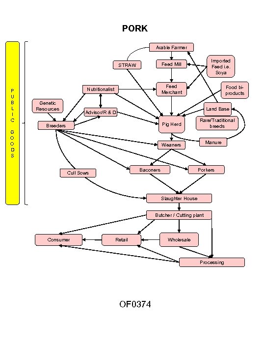 PORK Arable Farmer P U B L I C Feed Merchant Nutritionalist Genetic Resources