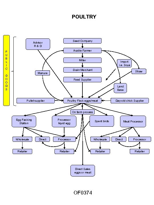 POULTRY Seed Company Advisor R&D Arable Farmer P U B L I C Miller