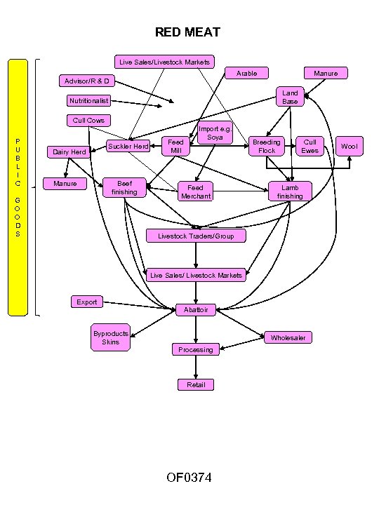 RED MEAT Live Sales/Livestock Markets Arable Manure Advisor/R & D Land Base Nutritionalist Cull