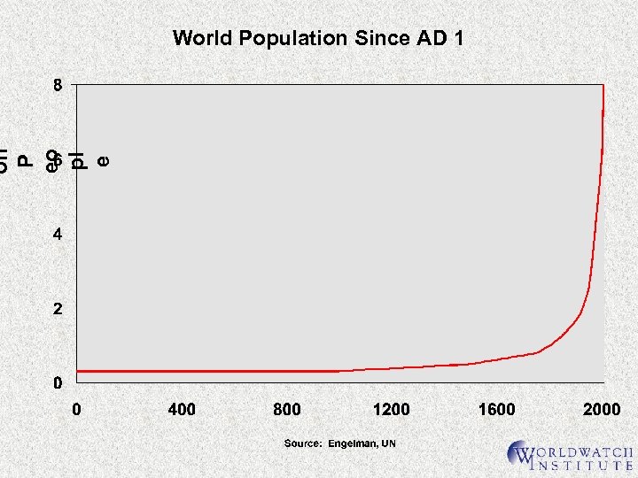 on P eo pl e World Population Since AD 1 