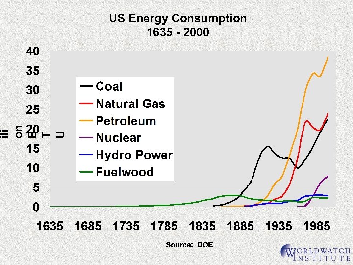 ili on B T U US Energy Consumption 1635 - 2000 