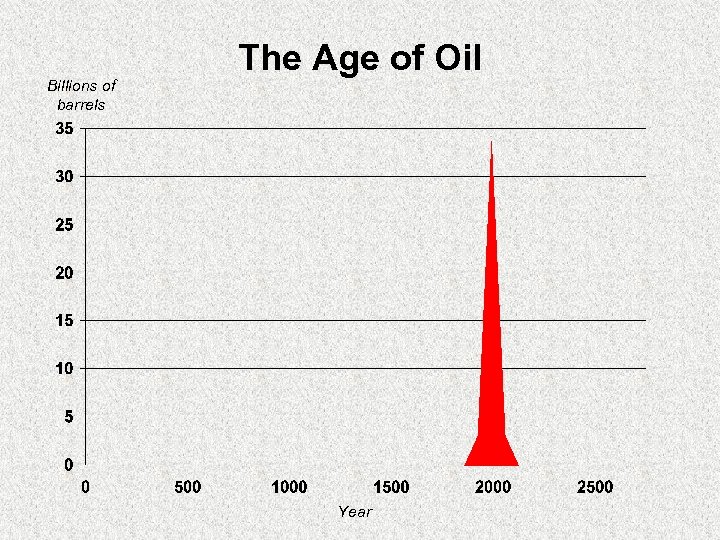 Billions of barrels The Age of Oil Year 