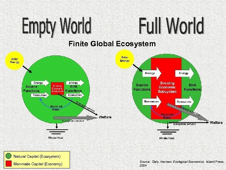 Finite Global Ecosystem Natural Capital (Ecosystem) Manmade Capital (Economy) Source: Daly, Herman. Ecological Economics.