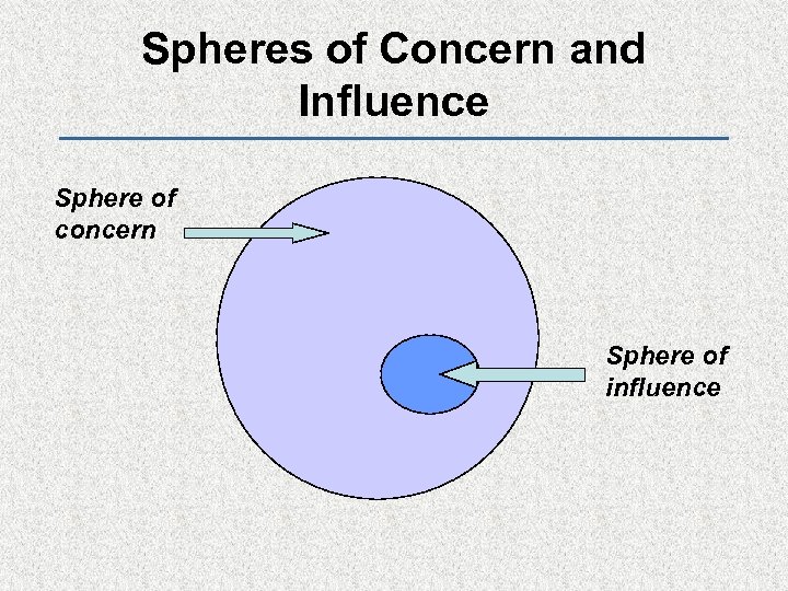 Spheres of Concern and Influence Sphere of concern Sphere of influence 