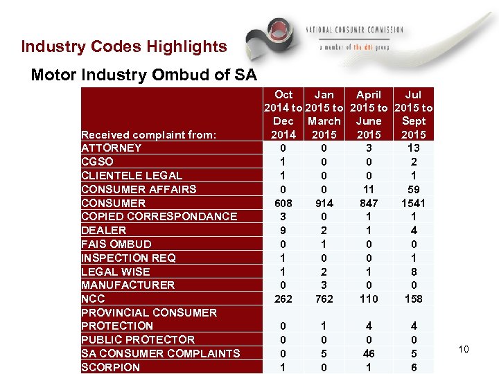 Industry Codes Highlights Motor Industry Ombud of SA Received complaint from: ATTORNEY CGSO CLIENTELE