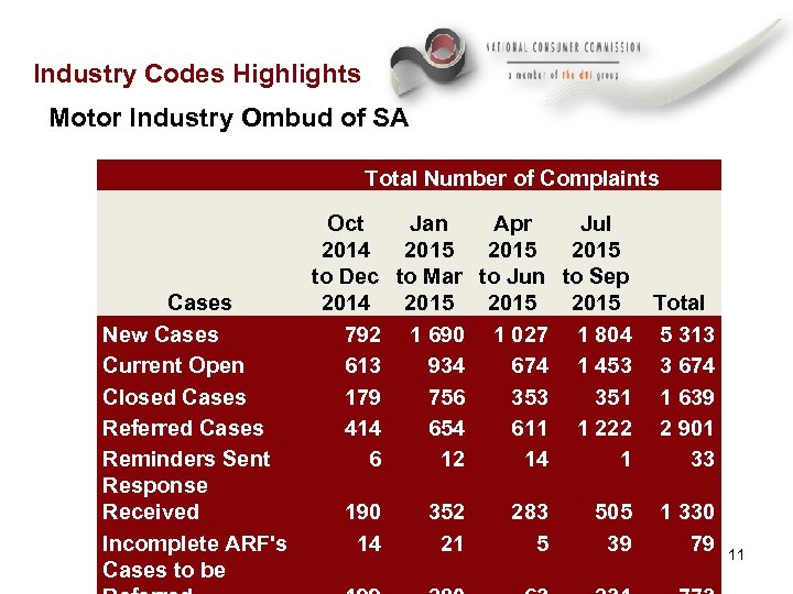 Industry Codes Highlights Motor Industry Ombud of SA Total Number of Complaints Cases New