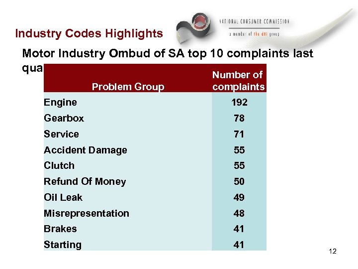 Industry Codes Highlights Motor Industry Ombud of SA top 10 complaints last quarter Problem
