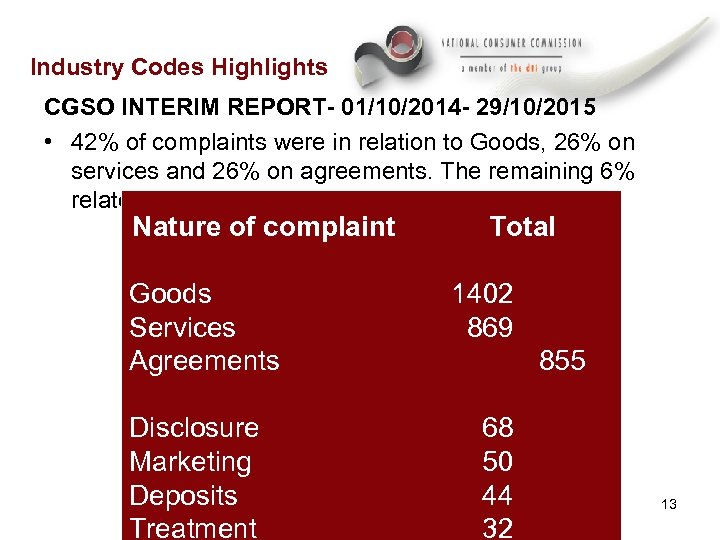 Industry Codes Highlights CGSO INTERIM REPORT- 01/10/2014 - 29/10/2015 • 42% of complaints were