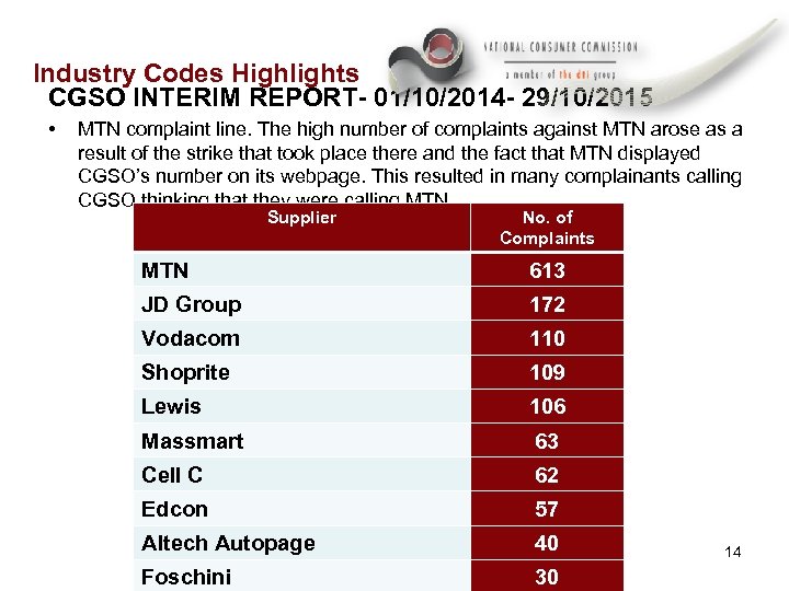 Industry Codes Highlights CGSO INTERIM REPORT- 01/10/2014 - 29/10/2015 • MTN complaint line. The