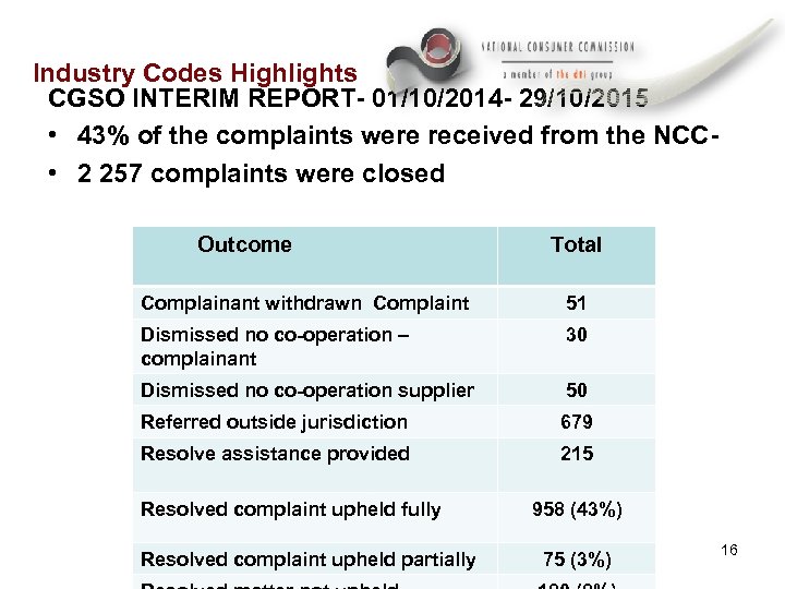 Industry Codes Highlights CGSO INTERIM REPORT- 01/10/2014 - 29/10/2015 • 43% of the complaints