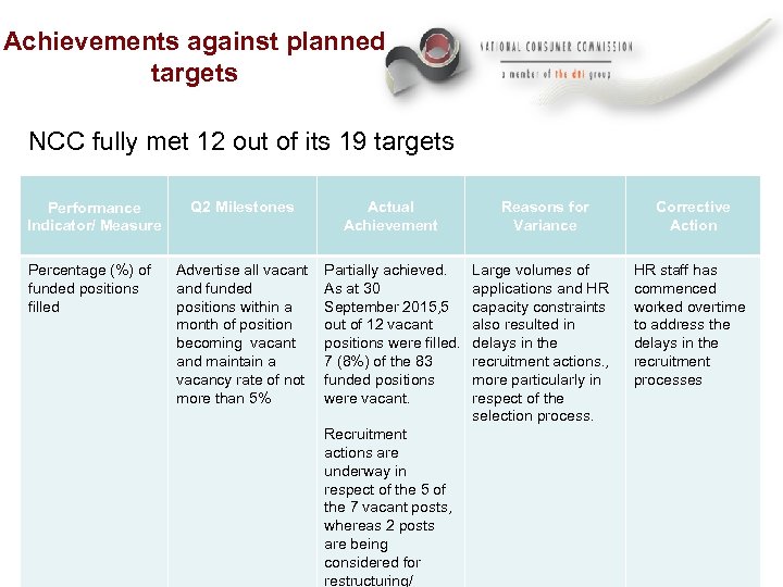 Achievements against planned targets NCC fully met 12 out of its 19 targets Performance