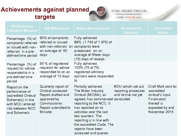 Achievements against planned targets Performance Indicator/ Measure Q 2 Milestones Actual Achievement Reasons for