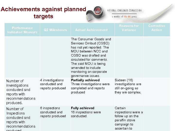Achievements against planned targets Performance Indicator/ Measure Q 2 Milestones Number of investigations conducted
