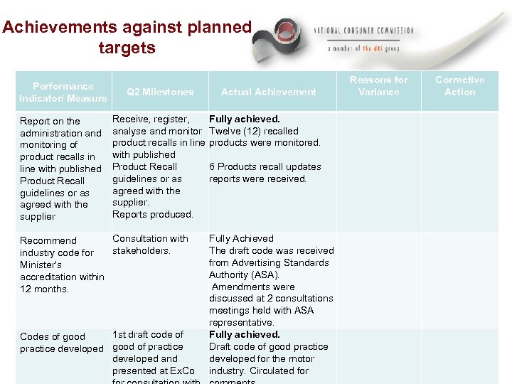 Achievements against planned targets Performance Indicator/ Measure Report on the administration and monitoring of