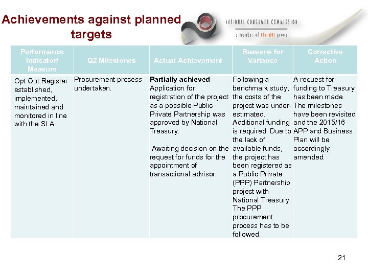 Achievements against planned targets Performance Indicator/ Measure Q 2 Milestones Actual Achievement Reasons for