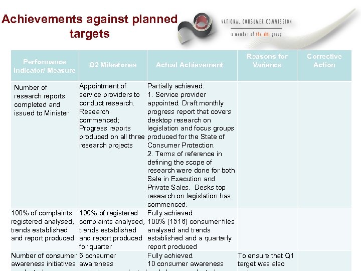 Achievements against planned targets Performance Indicator/ Measure Q 2 Milestones Actual Achievement Reasons for