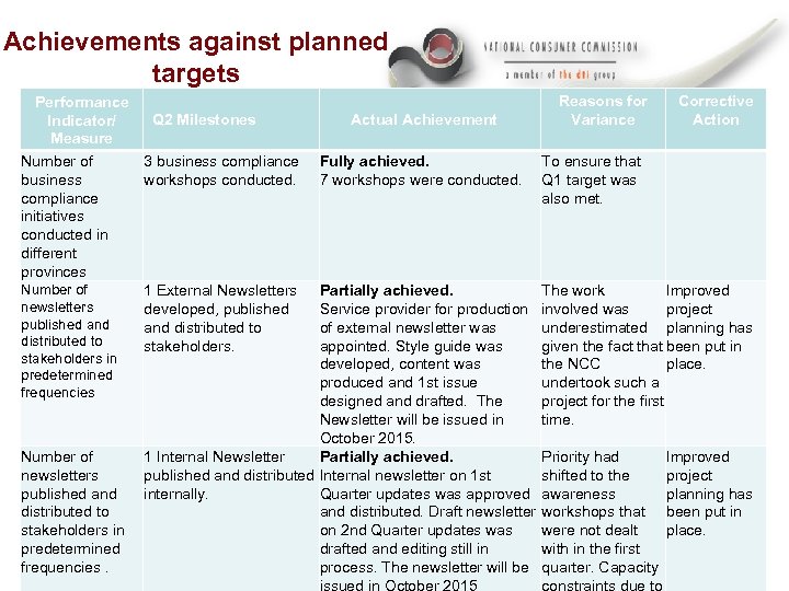Achievements against planned targets Performance Q 2 Milestones Indicator/ Measure 3 business compliance Number