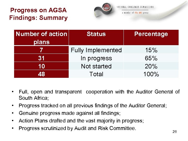 Progress on AGSA Findings: Summary Number of action Status plans 7 Fully Implemented 31