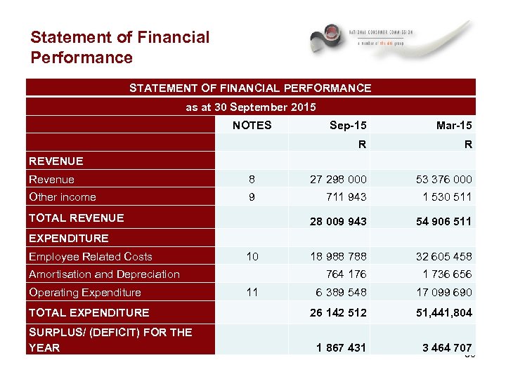 Statement of Financial Performance STATEMENT OF FINANCIAL PERFORMANCE as at 30 September 2015 NOTES