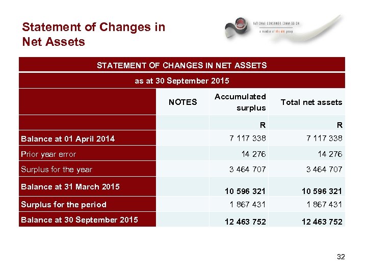 Statement of Changes in Net Assets STATEMENT OF CHANGES IN NET ASSETS as at
