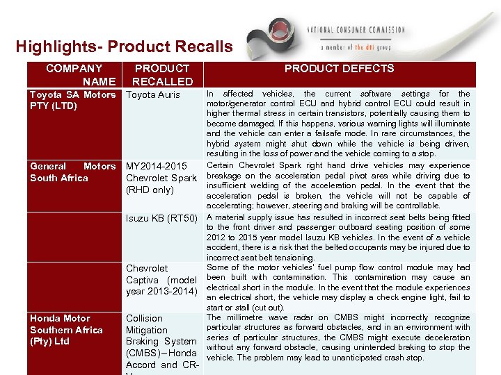 Highlights- Product Recalls COMPANY NAME PRODUCT RECALLED Toyota SA Motors Toyota Auris PTY (LTD)