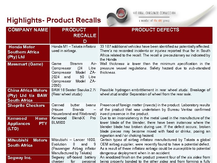 Highlights- Product Recalls COMPANY NAME PRODUCT RECALLE D PRODUCT DEFECTS Honda M 1 –