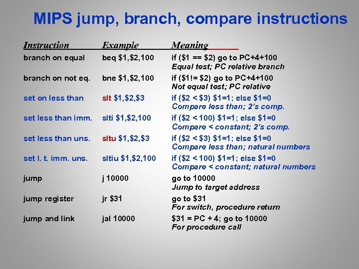 MIPS jump, branch, compare instructions Instruction Example Meaning branch on equal beq $1, $2,