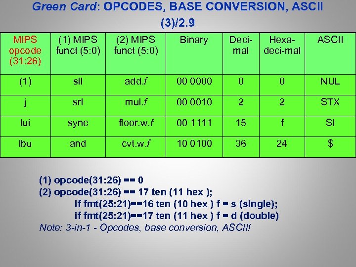 Green Card: OPCODES, BASE CONVERSION, ASCII Card (3)/2. 9 MIPS opcode (31: 26) (1)