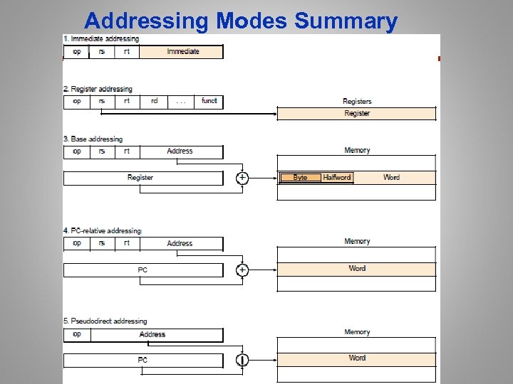 Addressing Modes Summary 