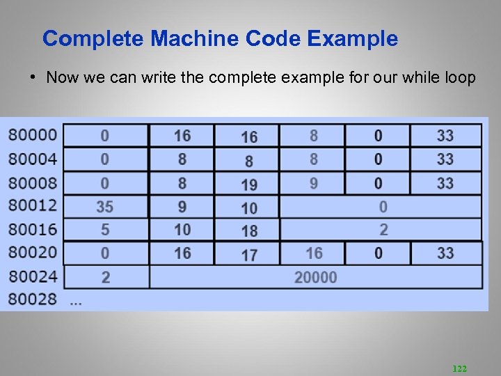 Complete Machine Code Example • Now we can write the complete example for our