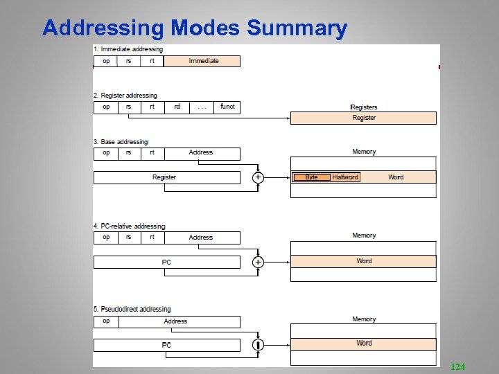 Addressing Modes Summary 124 