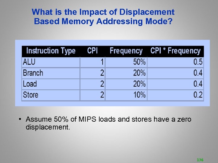 What is the Impact of Displacement Based Memory Addressing Mode? • Assume 50% of