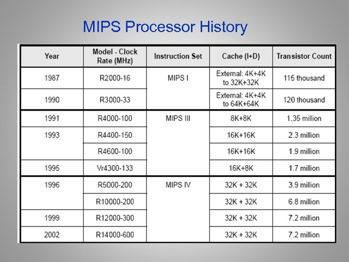 MIPS Processor History 