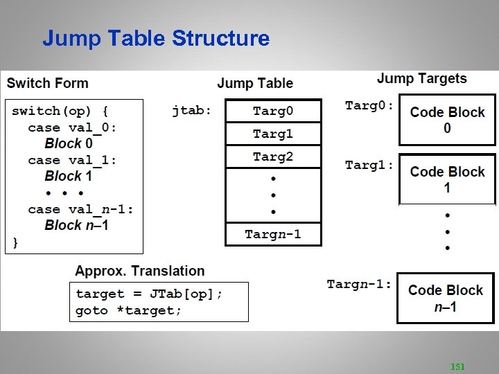 Jump Table Structure 151 
