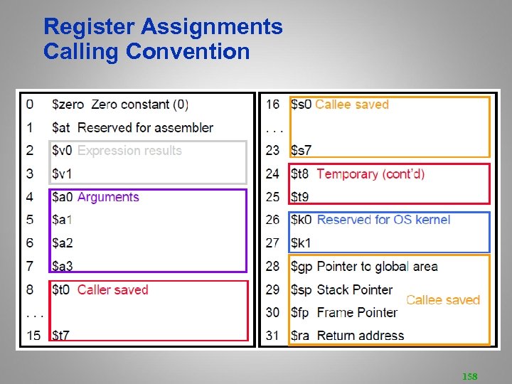 Register Assignments Calling Convention 158 