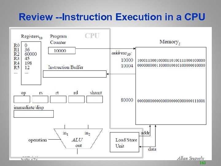 Review --Instruction Execution in a CPU 161 