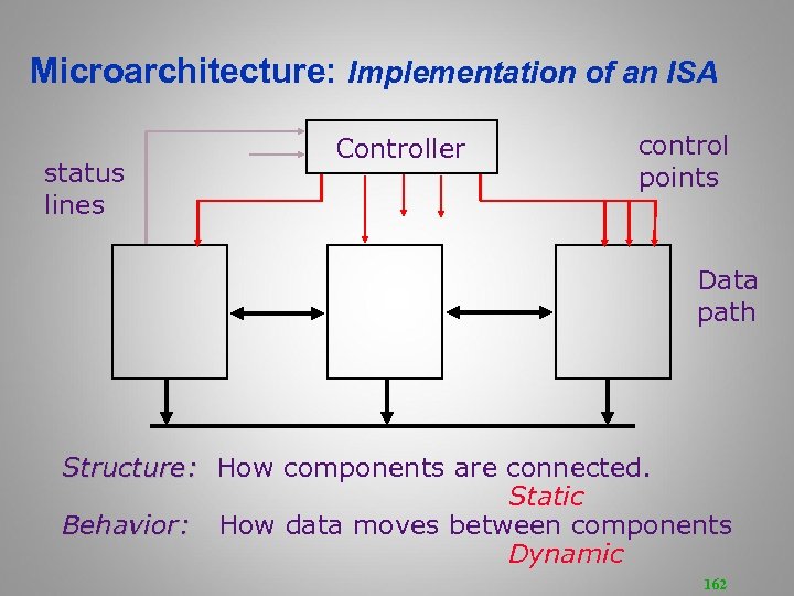 Microarchitecture: Implementation of an ISA status lines Controller control points Data path Structure: How