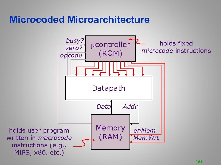 Microcoded Microarchitecture busy? zero? opcode holds fixed microcode instructions controller (ROM) Datapath Data holds