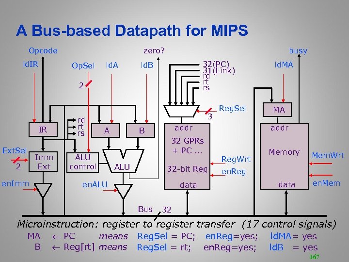 A Bus-based Datapath for MIPS Opcode ld. IR zero? Op. Sel ld. A busy