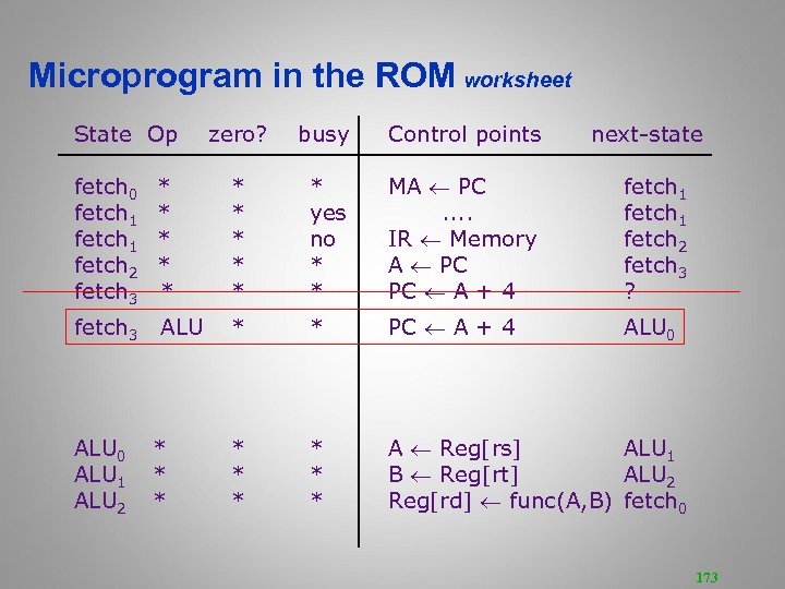 Microprogram in the ROM worksheet State Op zero? busy Control points next-state fetch 0