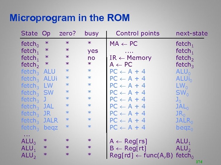 Microprogram in the ROM State Op fetch 0 fetch 1 fetch 2 fetch 3