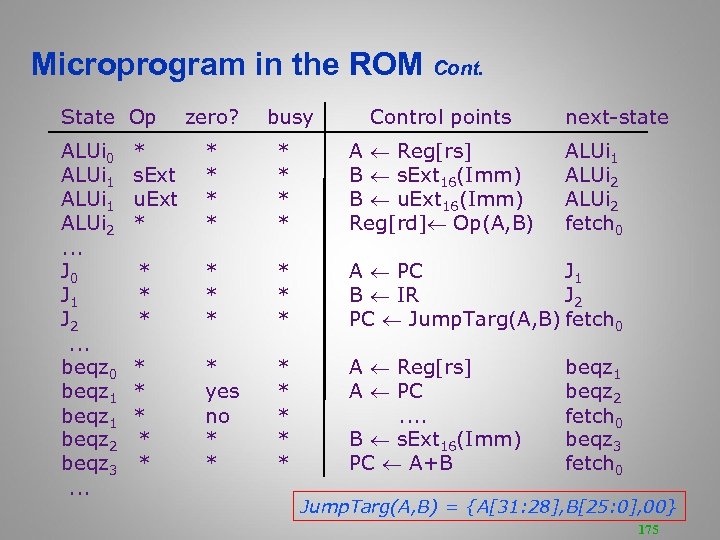 Microprogram in the ROM Cont. State Op ALUi 0 ALUi 1 ALUi 2. .