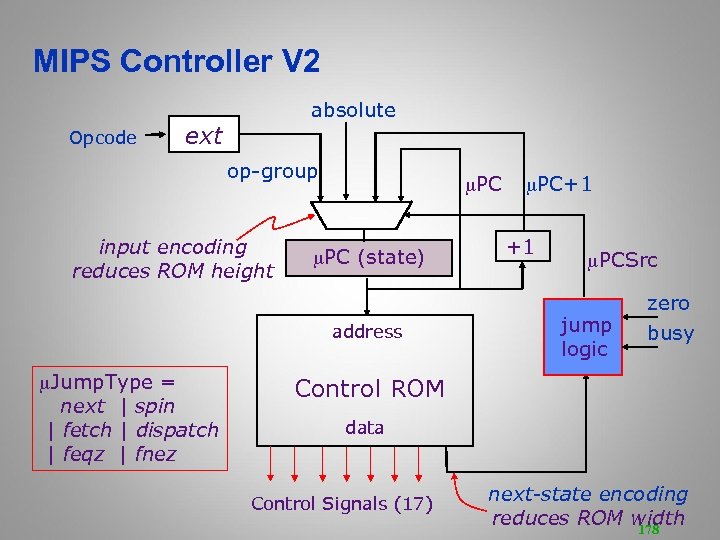 MIPS Controller V 2 Opcode absolute ext op-group input encoding reduces ROM height PC