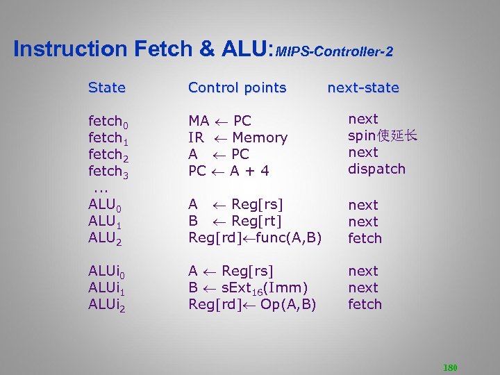Instruction Fetch & ALU: MIPS-Controller-2 State Control points next-state fetch 0 fetch 1 fetch