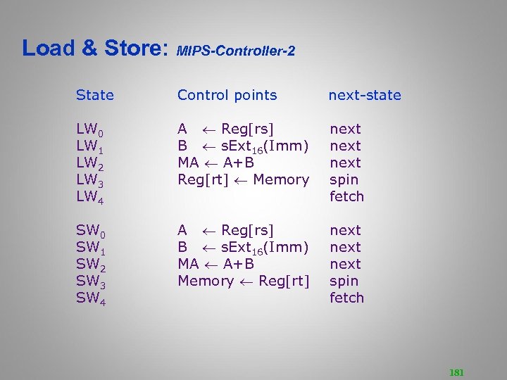 Load & Store: MIPS-Controller-2 State Control points next-state LW 0 LW 1 LW 2