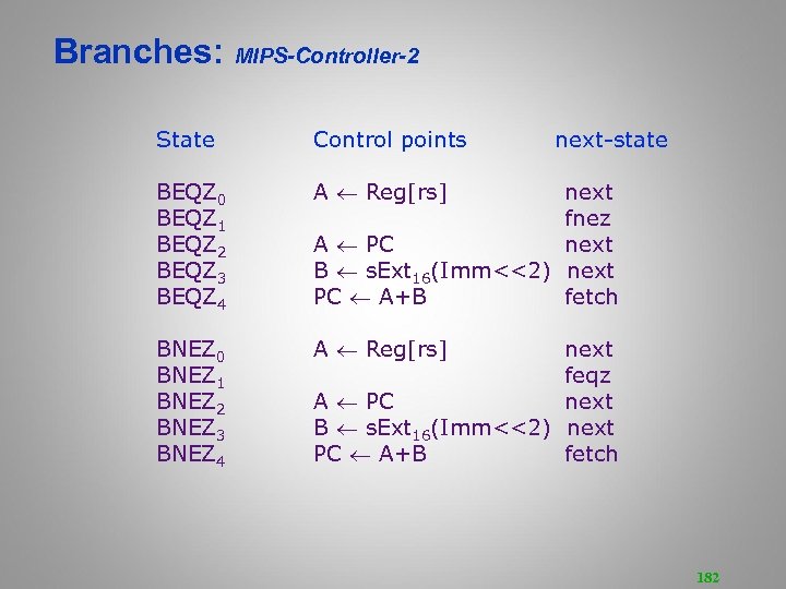 Branches: MIPS-Controller-2 State Control points BEQZ 0 BEQZ 1 BEQZ 2 BEQZ 3 BEQZ